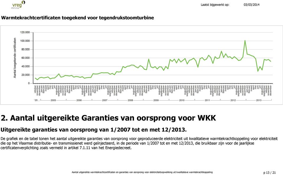 Vlaamse distributie- en transmissienet werd geïnjecteerd, in de periode van 1/2007 tot en met 12/2013, die bruikbaar zijn voor de jaarlijkse certificatenverplichting zoals vermeld in