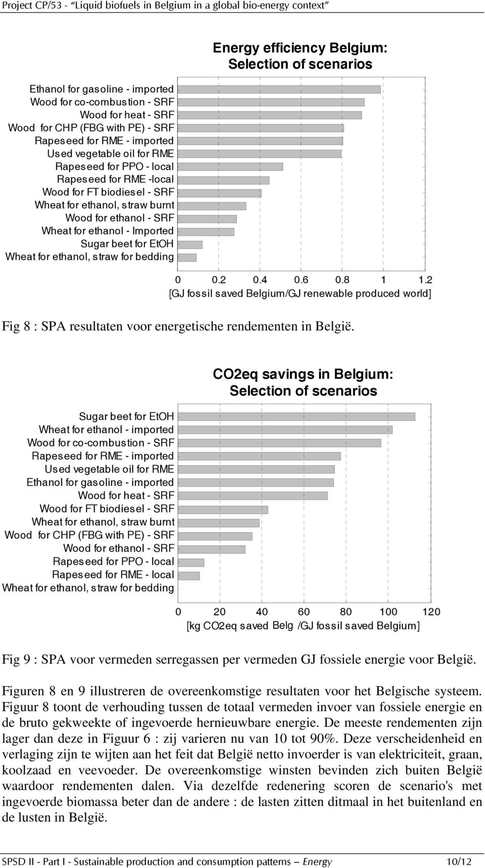 efficiency Belgium: Selection of scenarios 0 0.2 0.4 0.6 0.8 1 1.2 [GJ fossil saved Belgium/GJ renewable produced world] Fig 8 : SPA resultaten voor energetische rendementen in België.