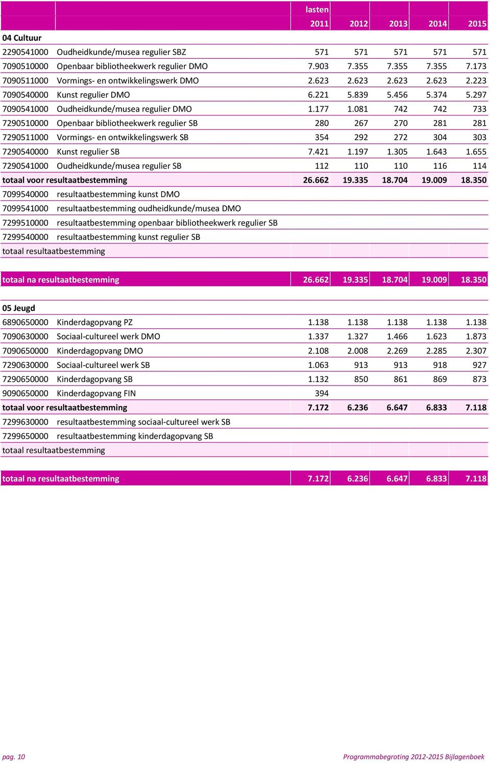 177 1.081 742 742 733 7290510000 Openbaar bibliotheekwerk regulier SB 280 267 270 281 281 7290511000 Vormings en ontwikkelingswerk SB 354 292 272 304 303 7290540000 Kunst regulier SB 7.421 1.197 1.