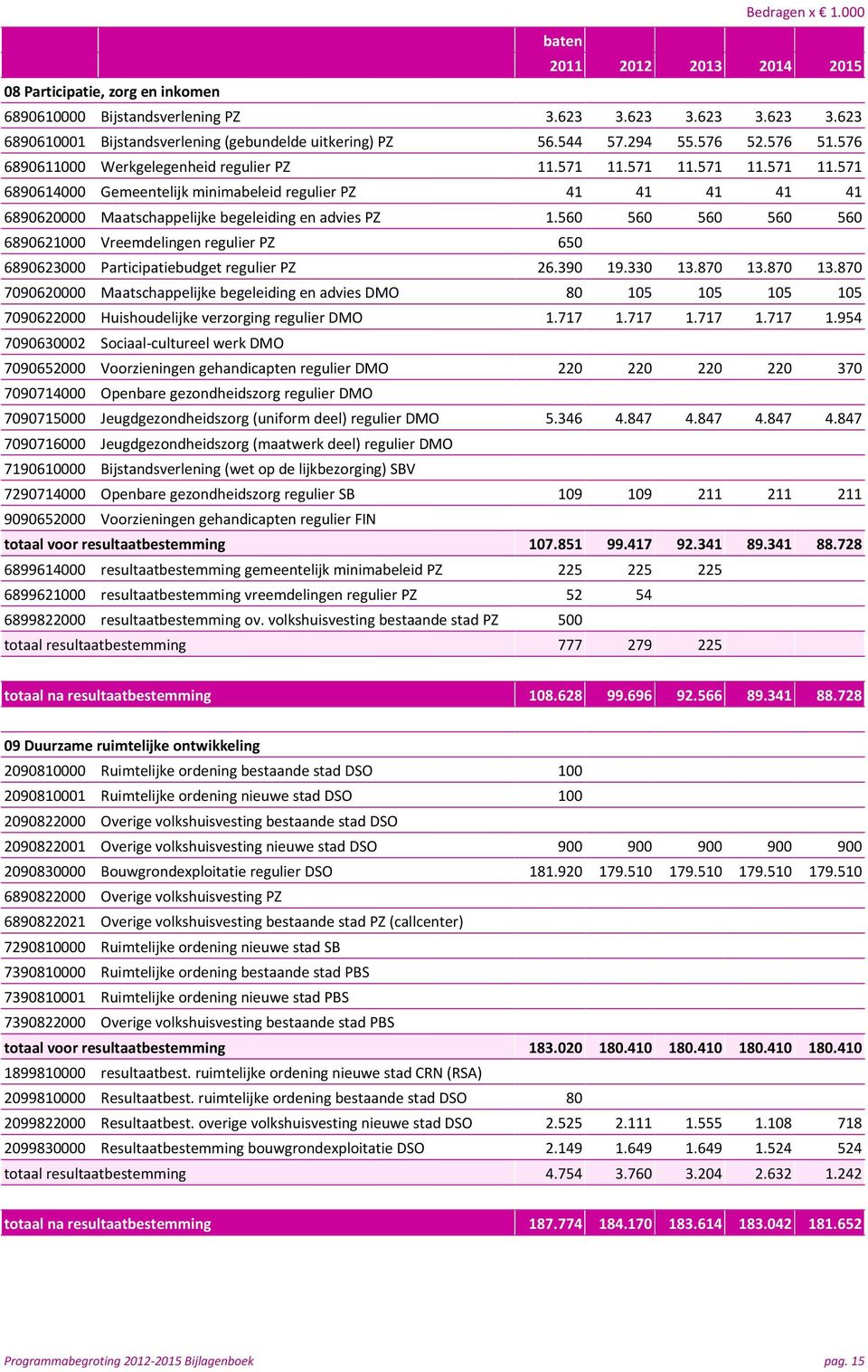 571 11.571 11.571 11.571 6890614000 Gemeentelijk minimabeleid regulier PZ 41 41 41 41 41 6890620000 Maatschappelijke begeleiding en advies PZ 1.