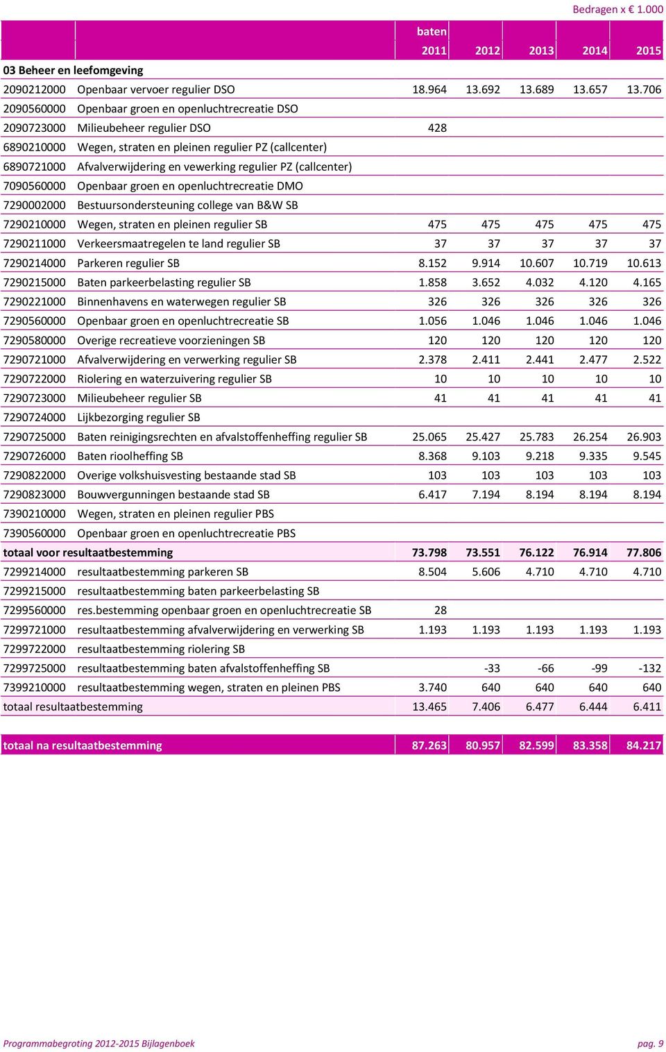 vewerking regulier PZ (callcenter) 7090560000 Openbaar groen en openluchtrecreatie DMO 7290002000 Bestuursondersteuning college van B&W SB 7290210000 Wegen, straten en pleinen regulier SB 475 475 475