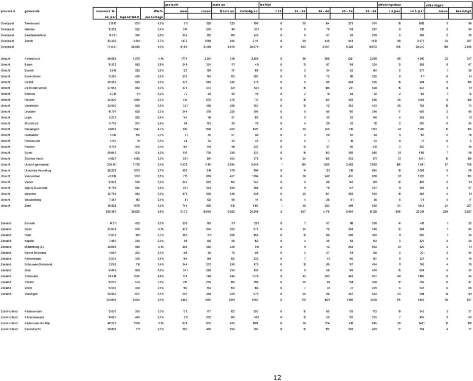 252 522 3,4% 317 205 191 331 0 9 78 138 297 9 513 2 56 Overijssel Zwartewaterland 14.051 394 2,8% 232 162 148 246 0 6 57 92 239 5 389 2 30 Overijssel Zwolle 82.302 3.061 3,7% 1.472 1.589 945 2.