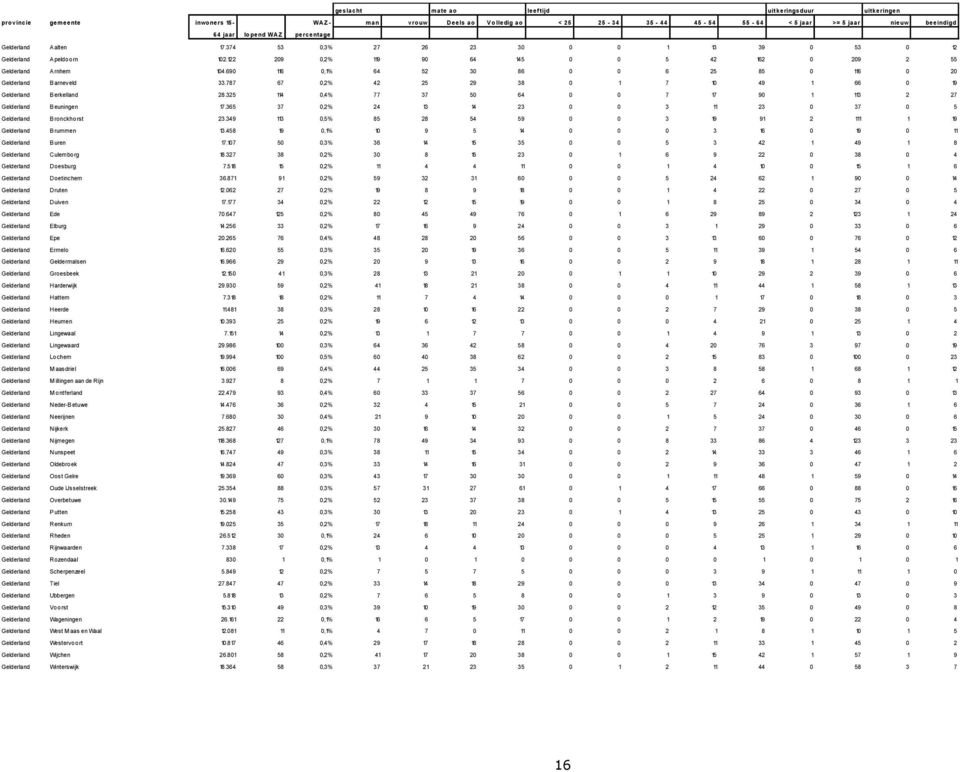 690 116 0,1% 64 52 30 86 0 0 6 25 85 0 116 0 20 Gelderland Barneveld 33.787 67 0,2% 42 25 29 38 0 1 7 10 49 1 66 0 19 Gelderland Berkelland 28.