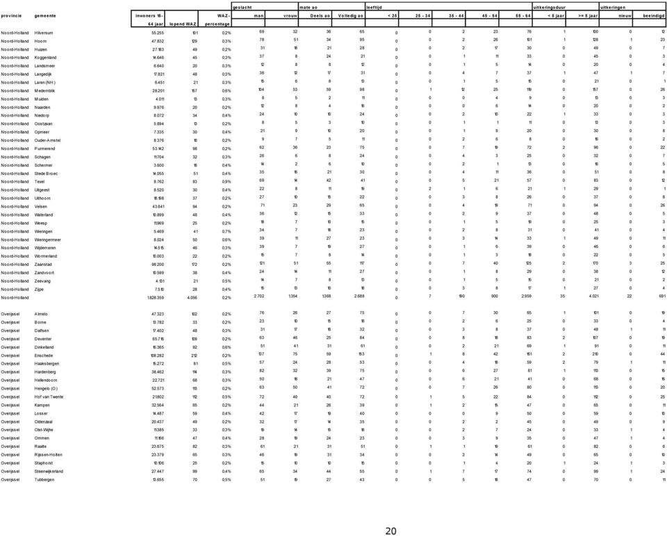 183 49 0,2% 31 18 21 28 0 0 2 17 30 0 49 0 7 Noord-Holland Koggenland 14.646 45 0,3% 37 8 24 21 0 0 1 11 33 0 45 0 3 Noord-Holland Landsmeer 6.