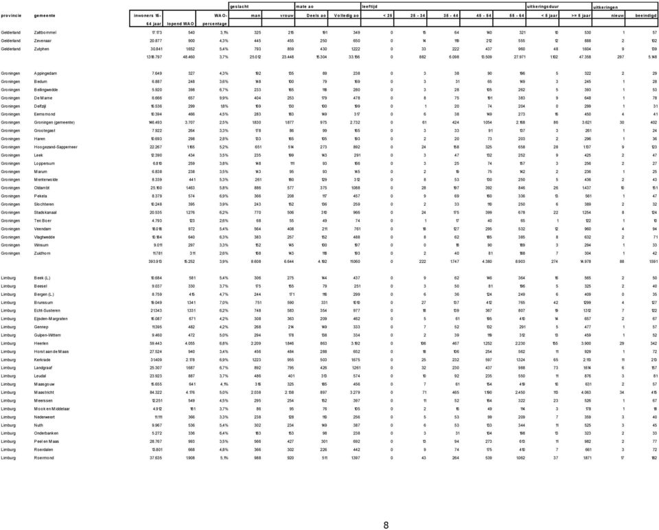 877 900 4,3% 445 455 250 650 0 14 119 212 555 12 888 2 102 Gelderland Zutphen 30.841 1.652 5,4% 793 859 430 1.222 0 33 222 437 960 48 1.604 9 139 1.318.797 48.460 3,7% 25.012 23.448 15.304 33.