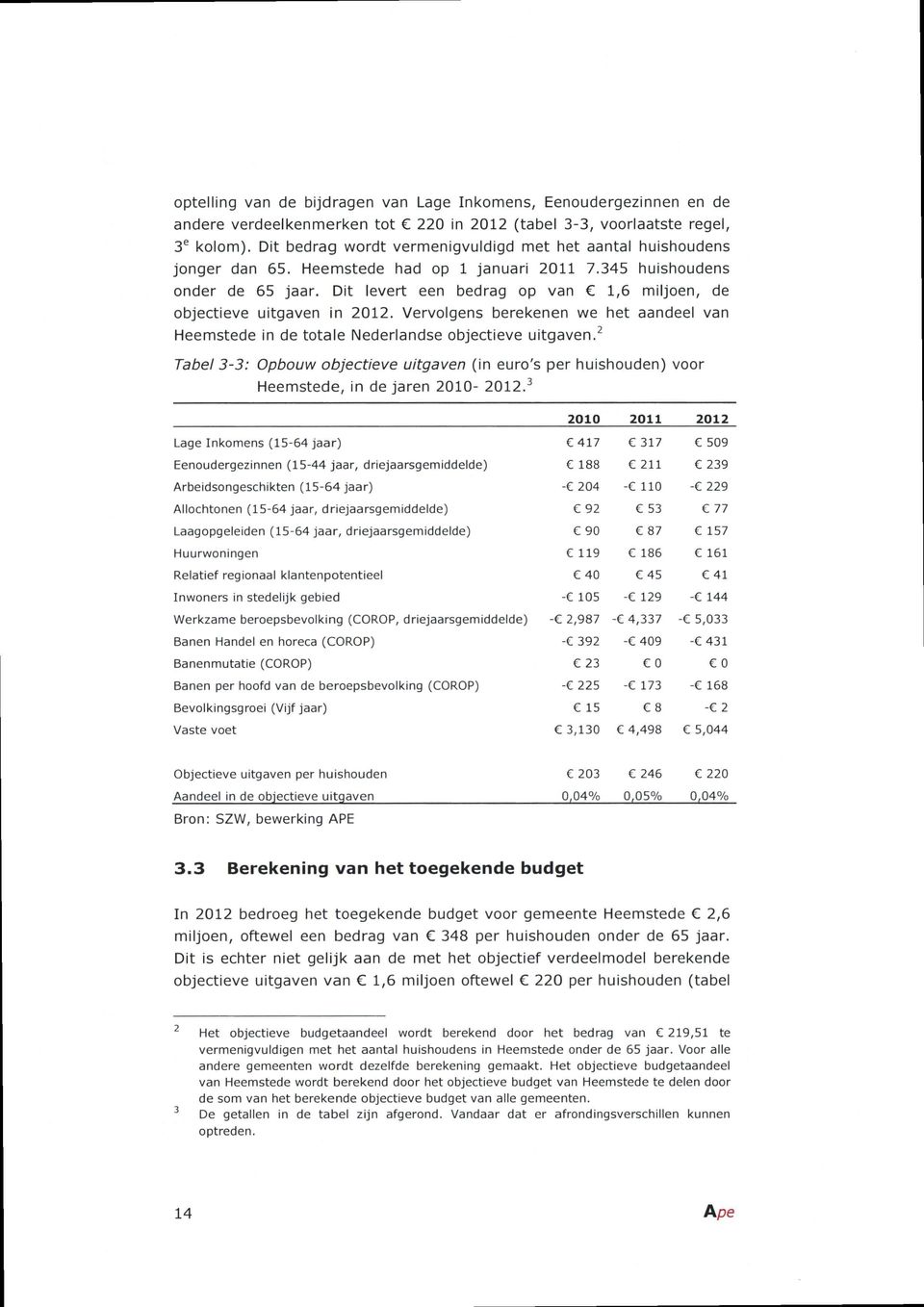 Dit levert een bedrag op van 1,6 miljoen, de objectieve uitgaven in 2012. Vervolgens berekenen we het aandeel van Heemstede in de totale Nederlandse objectieve uitgaven.