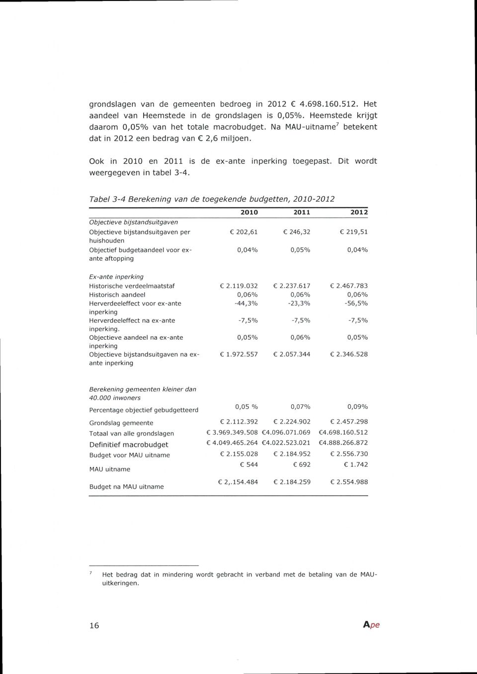 Tabel 3-4 Berekening van de toegekende budgetten, 2010-2012 Objectieve bijstandsuitgaven 2010 2011 2012 Objectieve bijstandsuitgaven per 202,61 C 246,32 219,51 huishouden Objectief budgetaandeel voor