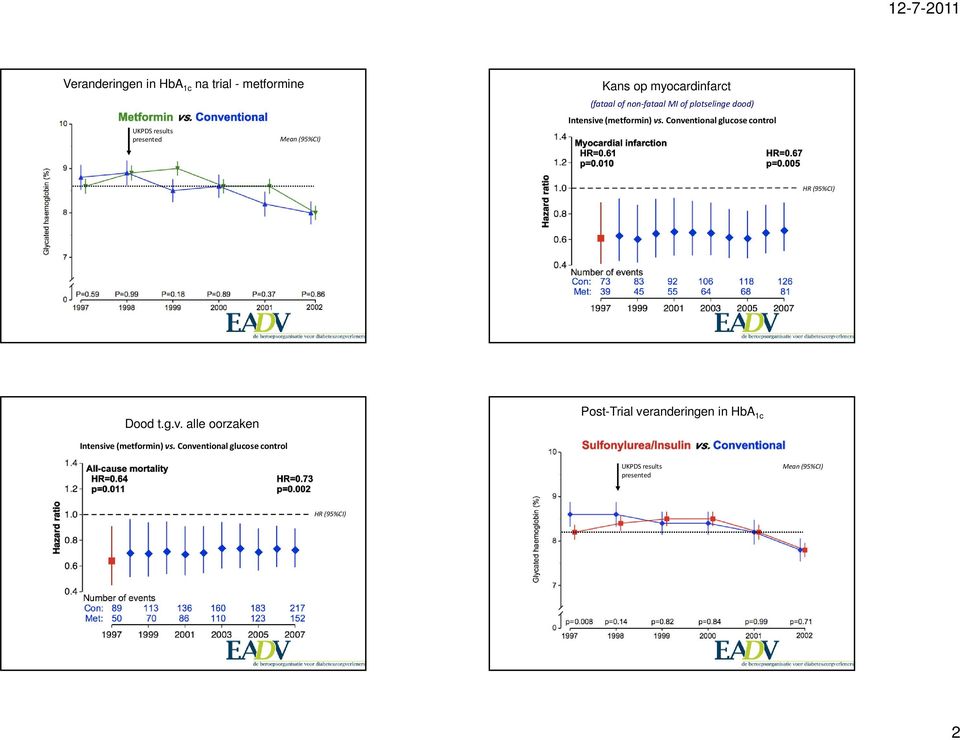 Conventional glucose control HR (95%CI) Dood t.g.v. alle oorzaken Post-Trial veranderingen in HbA c Intensive (metformin) vs.