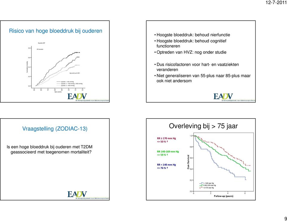 systole < 4 mmhg systole >= 4 mmhg <6 mmhg Dus risicofactoren voor hart- en vaatziekten veranderen Niet generaliseren van 55-plus naar 85-plus maar ook niet