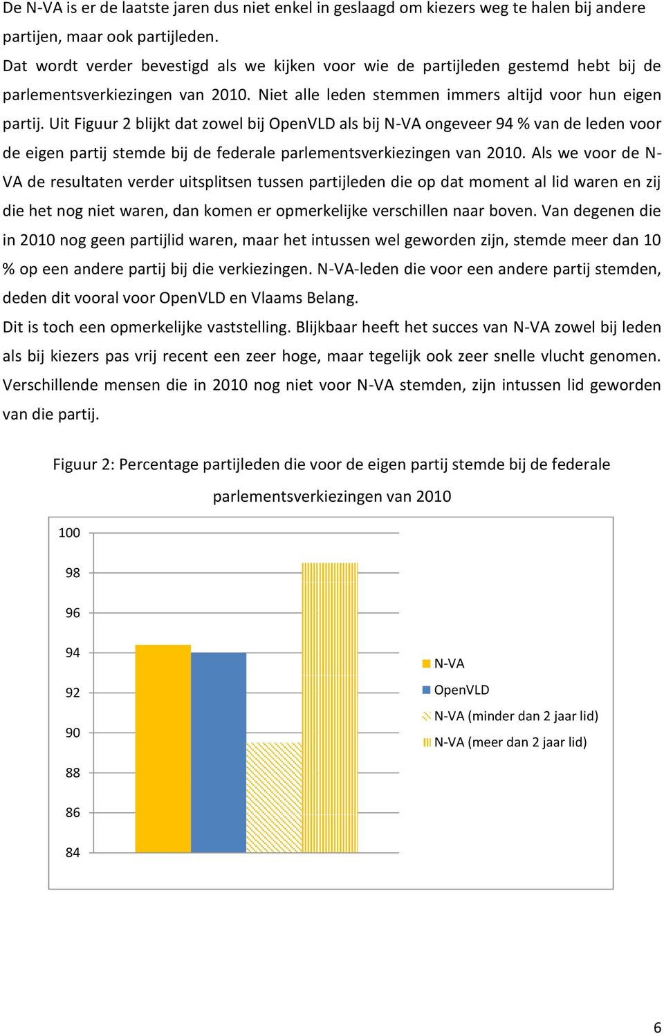 Uit Figuur 2 blijkt dat zowel bij als bij ongeveer 94 % van de leden voor de eigen partij stemde bij de federale parlementsverkiezingen van 2010.