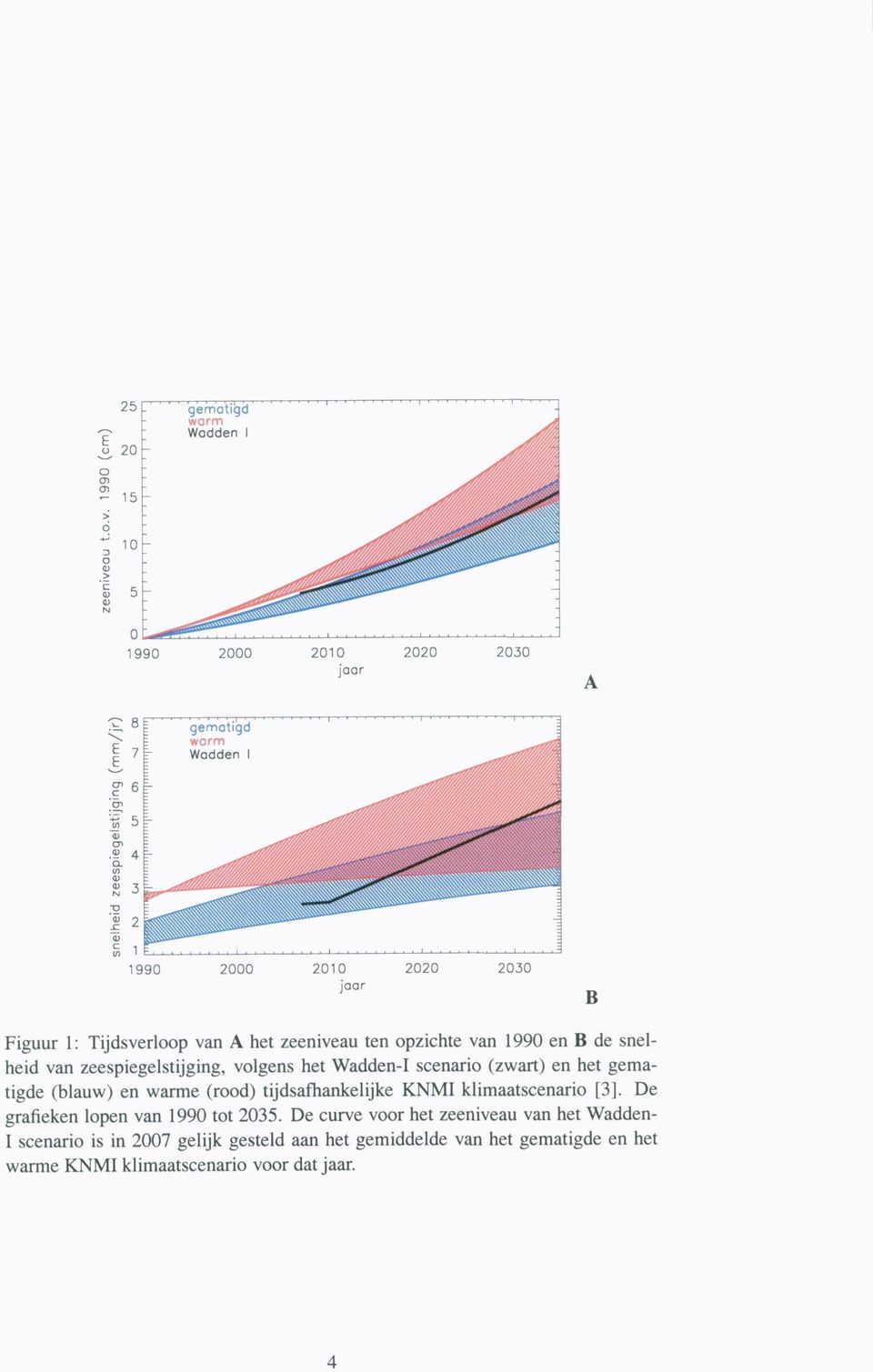 tijdsafhankelijke KNMI klimaatscenario [3]. De grafieken lopen van 1990 tot 2035.