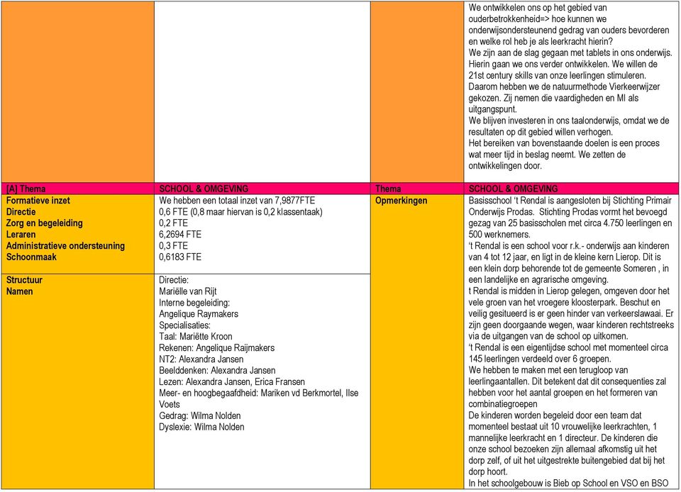 Mariëtte Kroon Rekenen: Angelique Raijmakers NT2: Alexandra Jansen Beelddenken: Alexandra Jansen Lezen: Alexandra Jansen, Erica Fransen Meer- en hoogbegaafdheid: Mariken vd Berkmortel, Ilse Voets