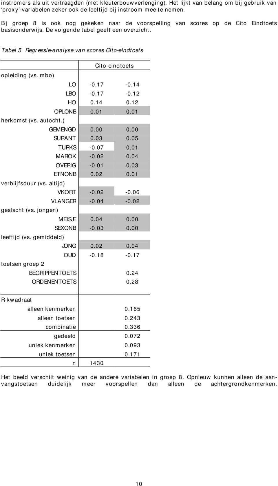 Tabel 5 Regressie-analyse van scores Cito-eindtoets Cito-eindtoets opleiding (vs. mbo) LO -0.17-0.14 LBO -0.17-0.12 HO 0.14 0.12 OPLONB 0.01 0.01 herkomst (vs. autocht.) GEMENGD 0.00 0.00 SURANT 0.