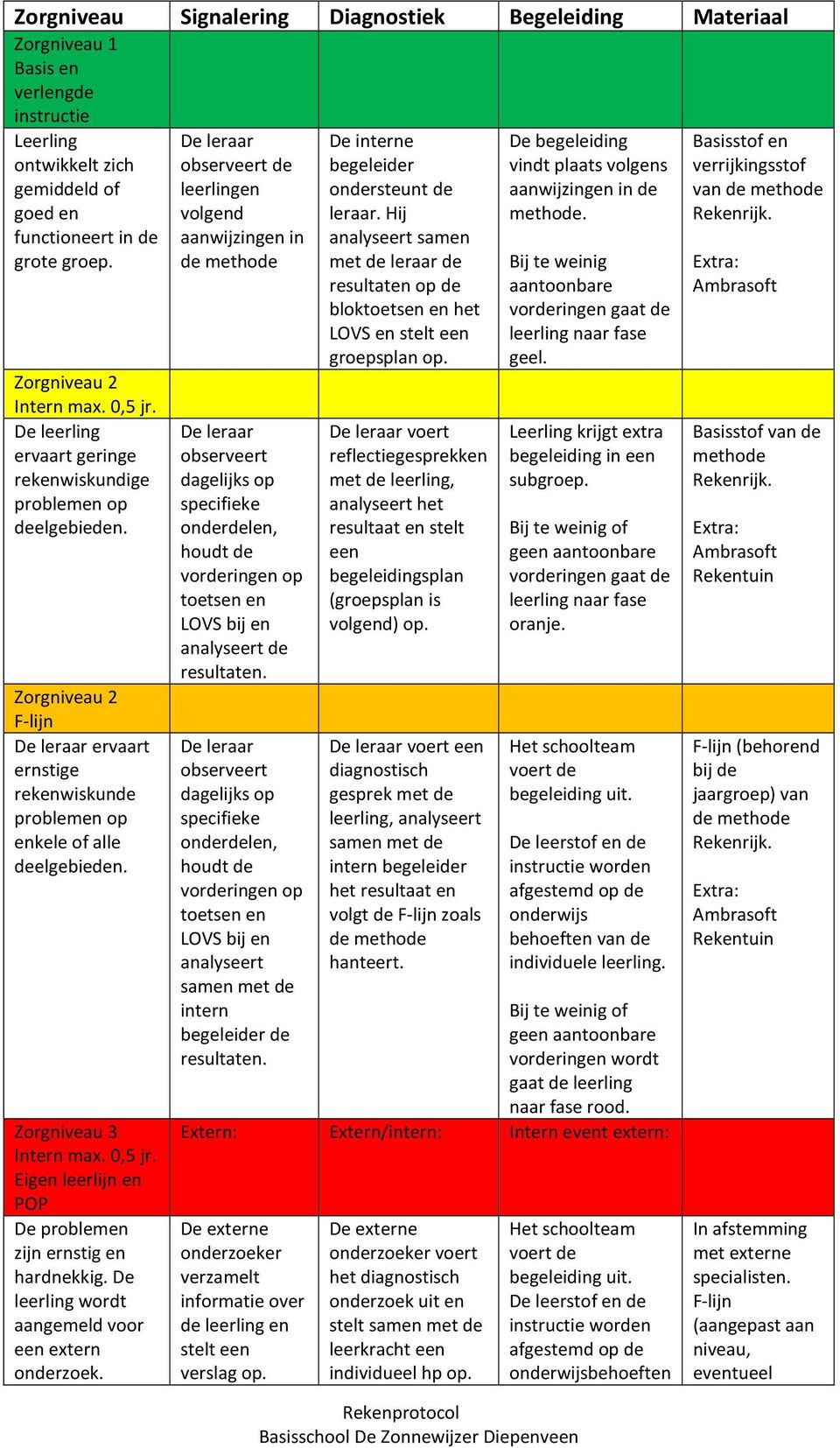 Zorgniveau 2 F-lijn De leraar ervaart ernstige rekenwiskunde problemen op enkele of alle deelgebieden. Zorgniveau 3 Intern max. 0,5 jr. Eigen leerlijn en POP De problemen zijn ernstig en hardnekkig.