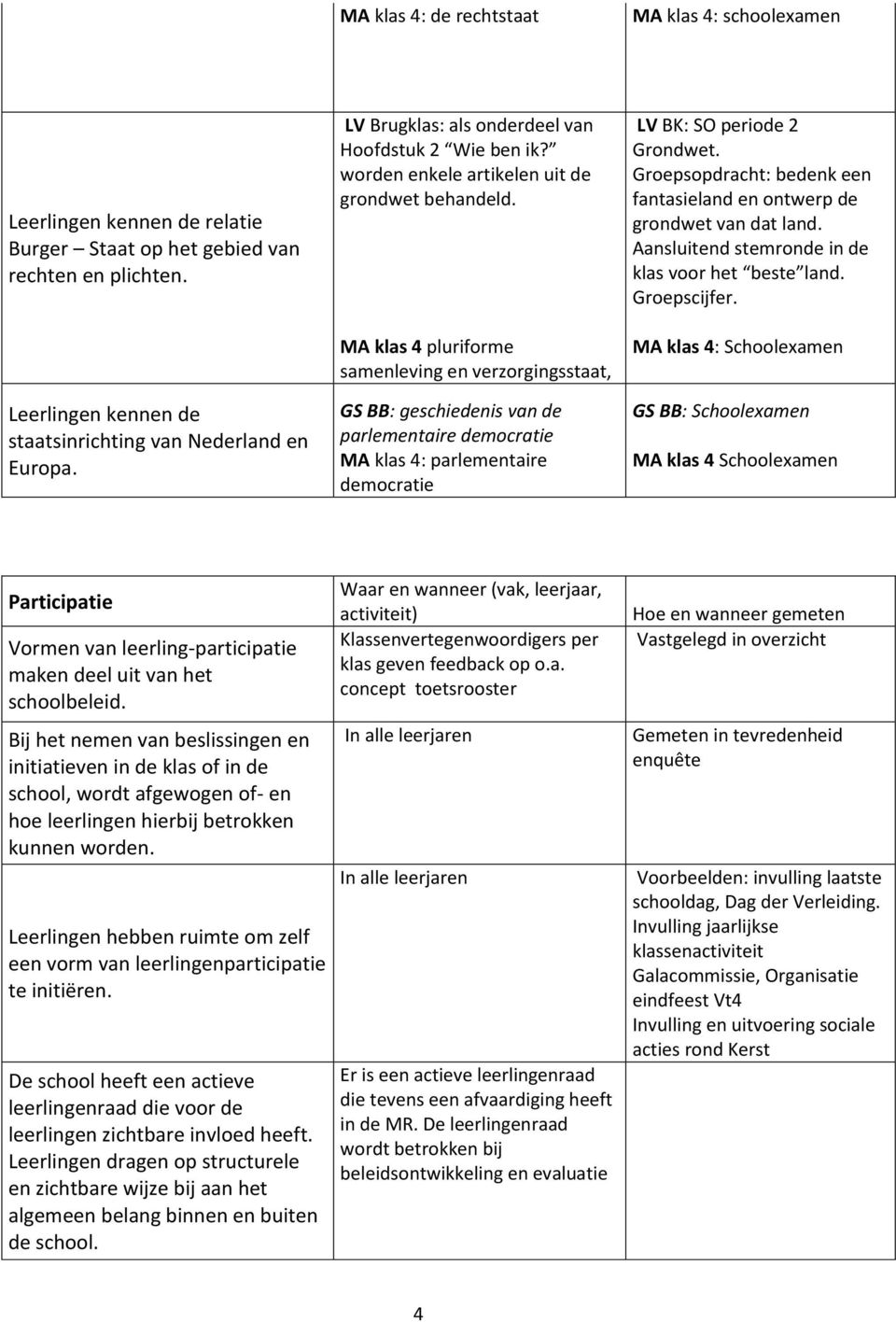 MA klas 4 pluriforme samenleving en verzorgingsstaat, GS BB: geschiedenis van de parlementaire democratie MA klas 4: parlementaire democratie LV BK: SO periode 2 Grondwet.