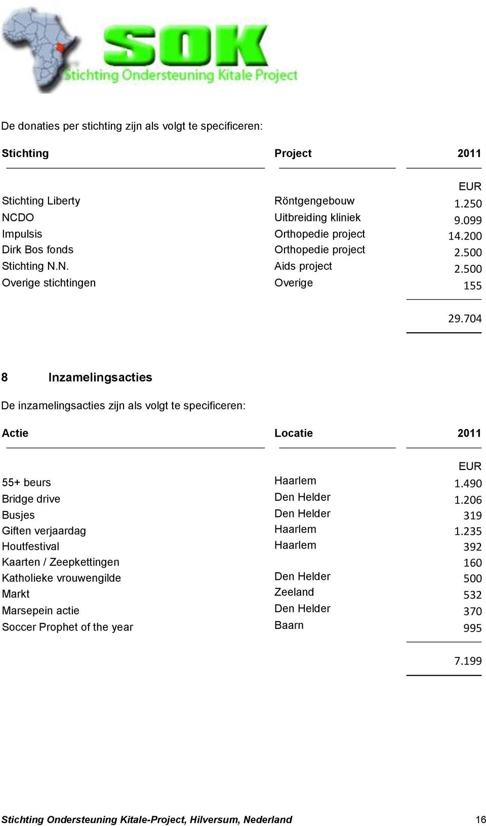 704 8 Inzamelingsacties De inzamelingsacties zijn als volgt te specificeren: Actie Locatie 2011 EUR 55+ beurs Haarlem 1.490 Bridge drive Den Helder 1.