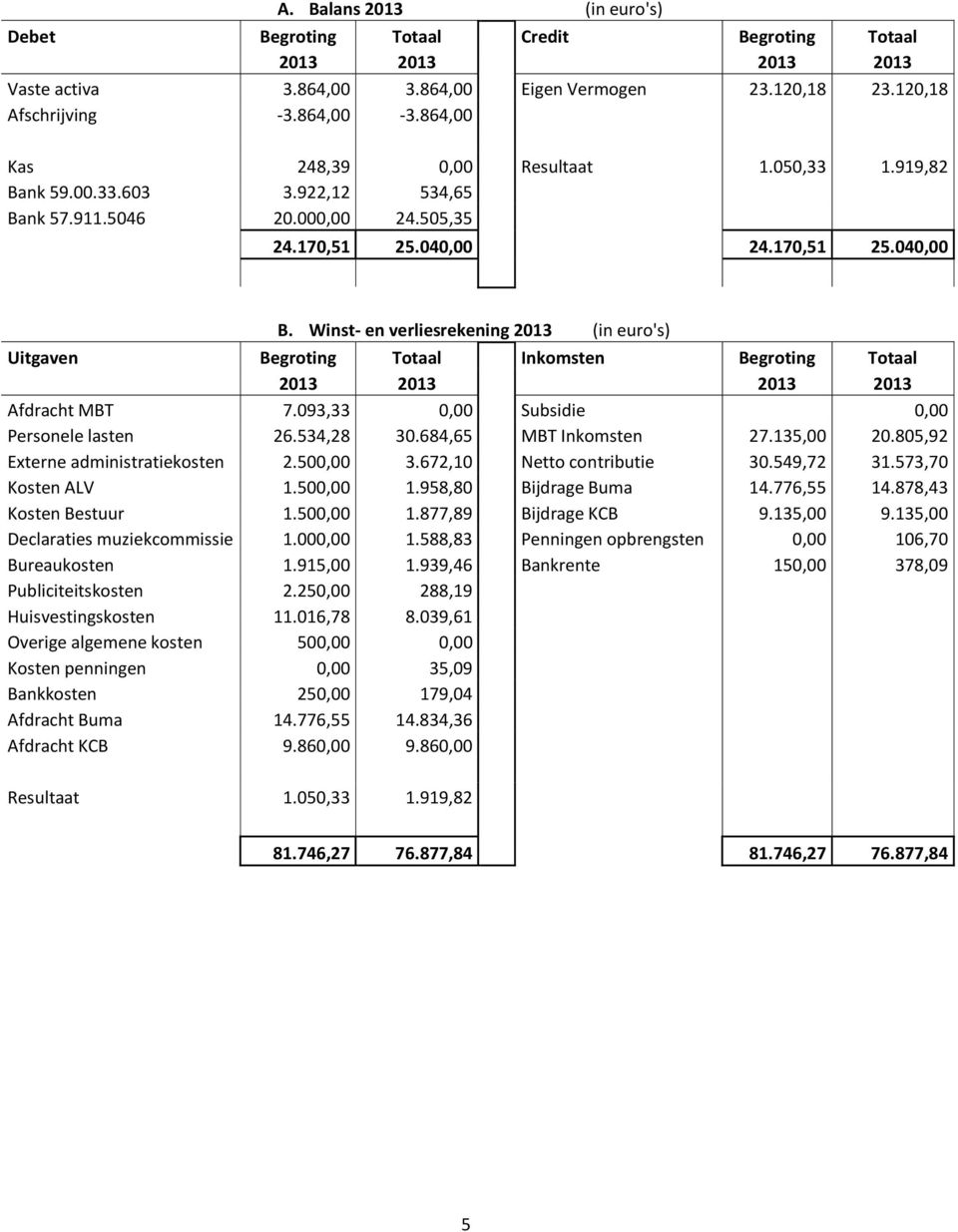 Winst- en verliesrekening 2013 (in euro's) Uitgaven Begroting Totaal Inkomsten Begroting Totaal 2013 2013 2013 2013 Afdracht MBT 7.093,33 0,00 Subsidie 0,00 Personele lasten 26.534,28 30.