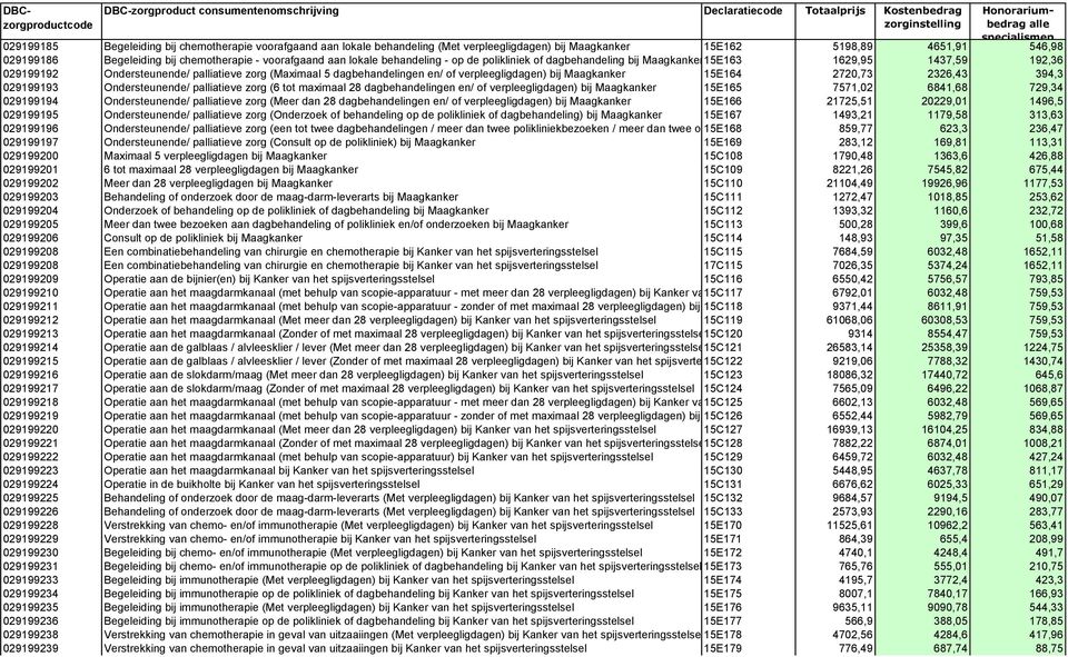 verpleegligdagen) bij Maagkanker 15E164 2720,73 2326,43 394,3 029199193 Ondersteunende/ palliatieve zorg (6 tot maximaal 28 dagbehandelingen en/ of verpleegligdagen) bij Maagkanker 15E165 7571,02