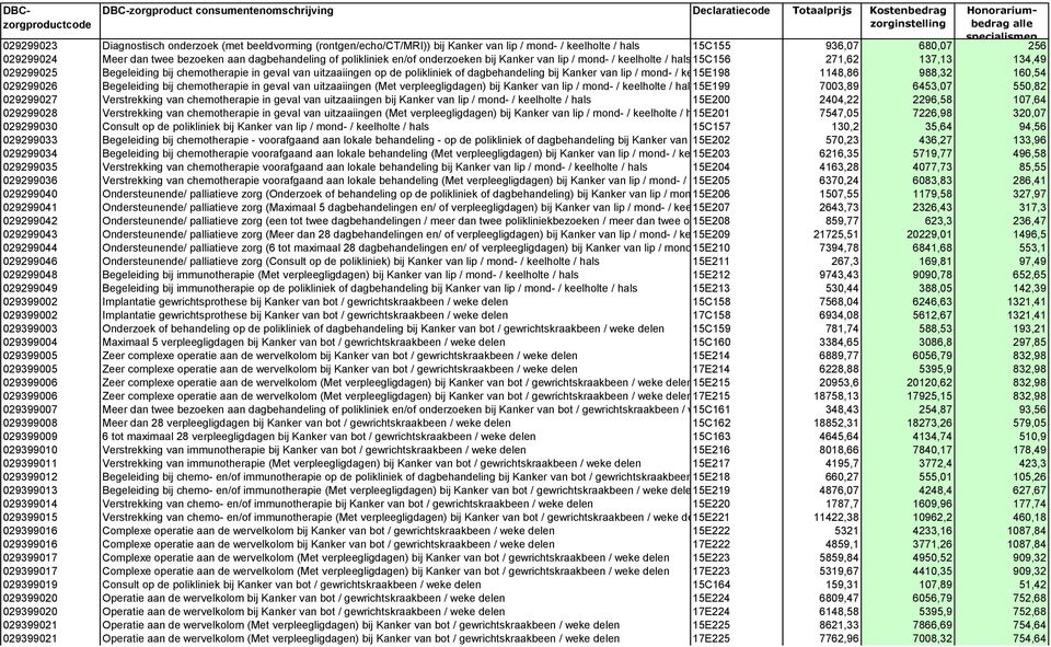 Begeleiding bij chemotherapie in geval van uitzaaiingen op de polikliniek of dagbehandeling bij Kanker van lip / mond- / keelholte 15E198/ hals 1148,86 988,32 160,54 029299026 Begeleiding bij