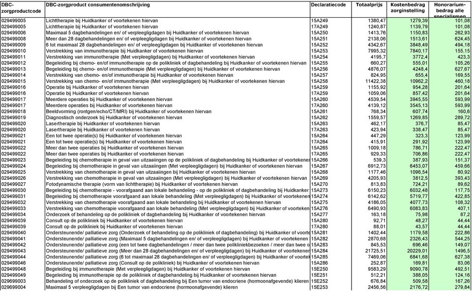 of voortekenen hiervan 15A251 2138,06 1513,61 624,45 029499009 6 tot maximaal 28 dagbehandelingen en/ of verpleegligdagen bij Huidkanker of voortekenen hiervan 15A252 4342,67 3848,49 494,18 029499010