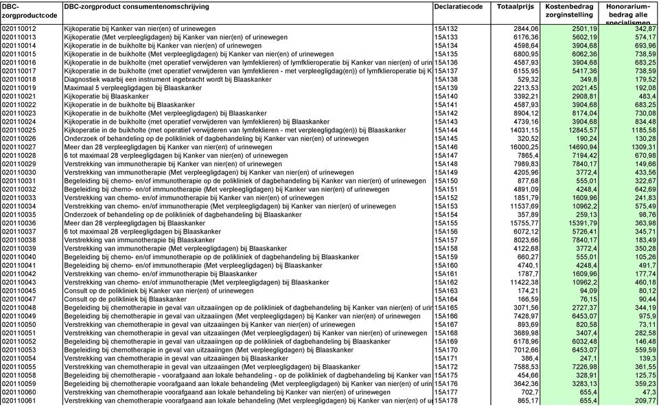 of urinewegen 15A135 6800,95 6062,36 738,59 020110016 Kijkoperatie in de buikholte (met operatief verwijderen van lymfeklieren) of lymfklieroperatie bij Kanker van nier(en) of urinewegen 15A136