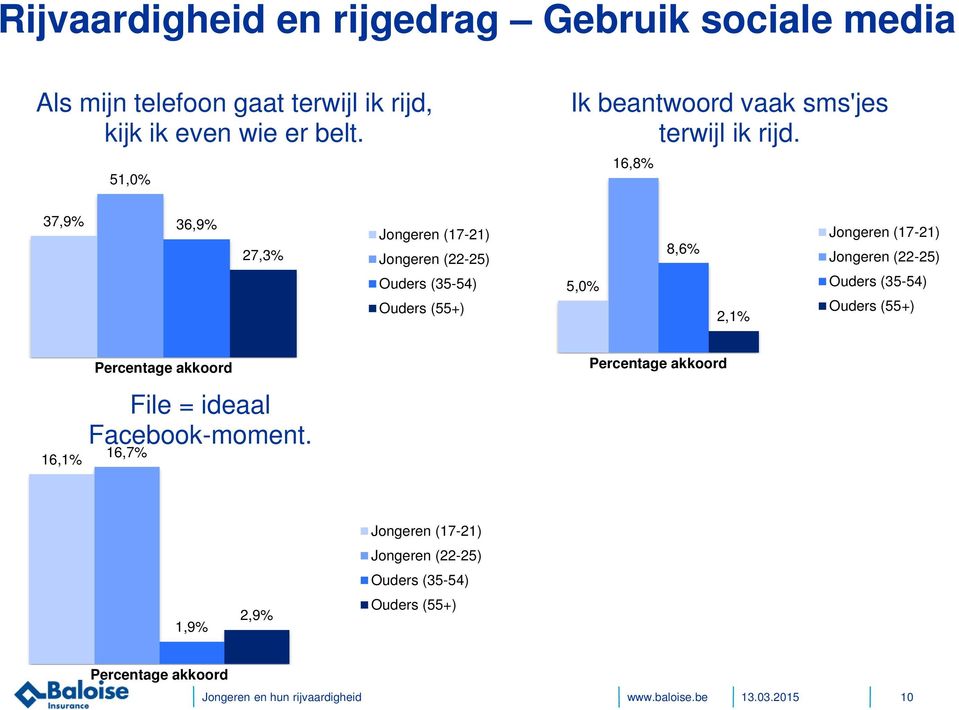 51,0% Ik beantwoord vaak sms'jes terwijl ik rijd.