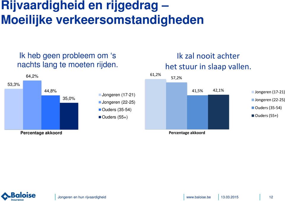 64,2% 44,8% 35,0% 61,2% Ik zal nooit achter het stuur in slaap