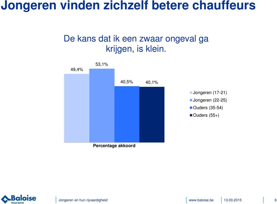 zwaar ongeval ga krijgen, is