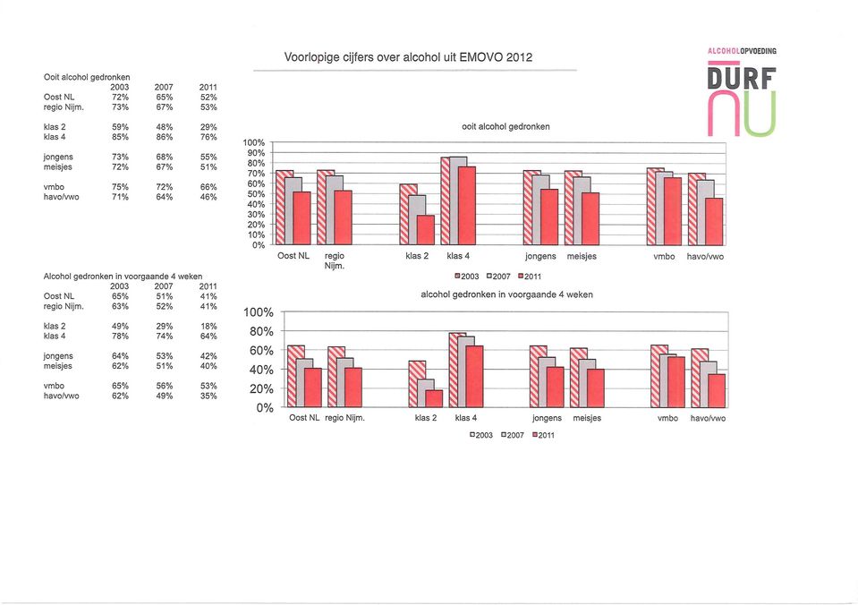 wel<en Oost NL 65% 51% 41% regio Nijm. 63% 52% 41% Cost NL regio Nijm.