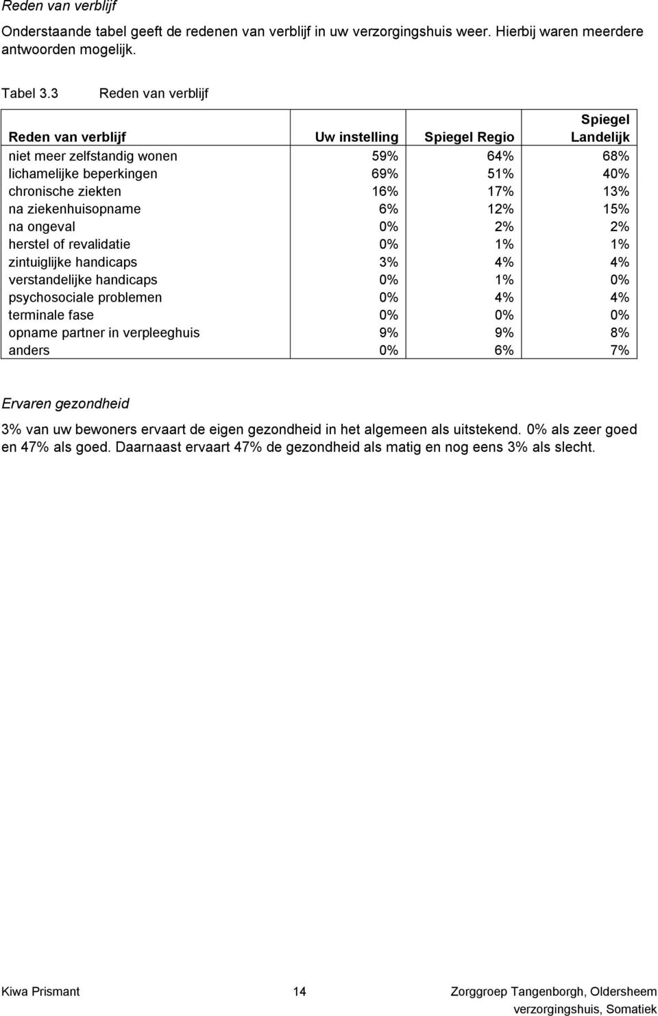 6% 12% 15% na ongeval 0% 2% 2% herstel of revalidatie 0% 1% 1% zintuiglijke handicaps 3% 4% 4% verstandelijke handicaps 0% 1% 0% psychosociale problemen 0% 4% 4% terminale fase 0% 0% 0% opname