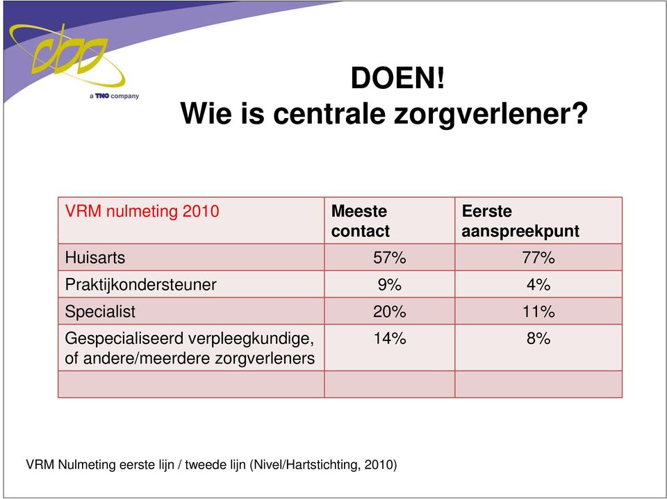 Praktijkondersteuner 9% 4% Specialist 20% 11% Gespecialiseerd