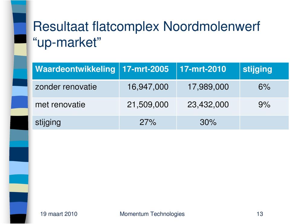 renovatie 16,947,000 17,989,000 6% met renovatie