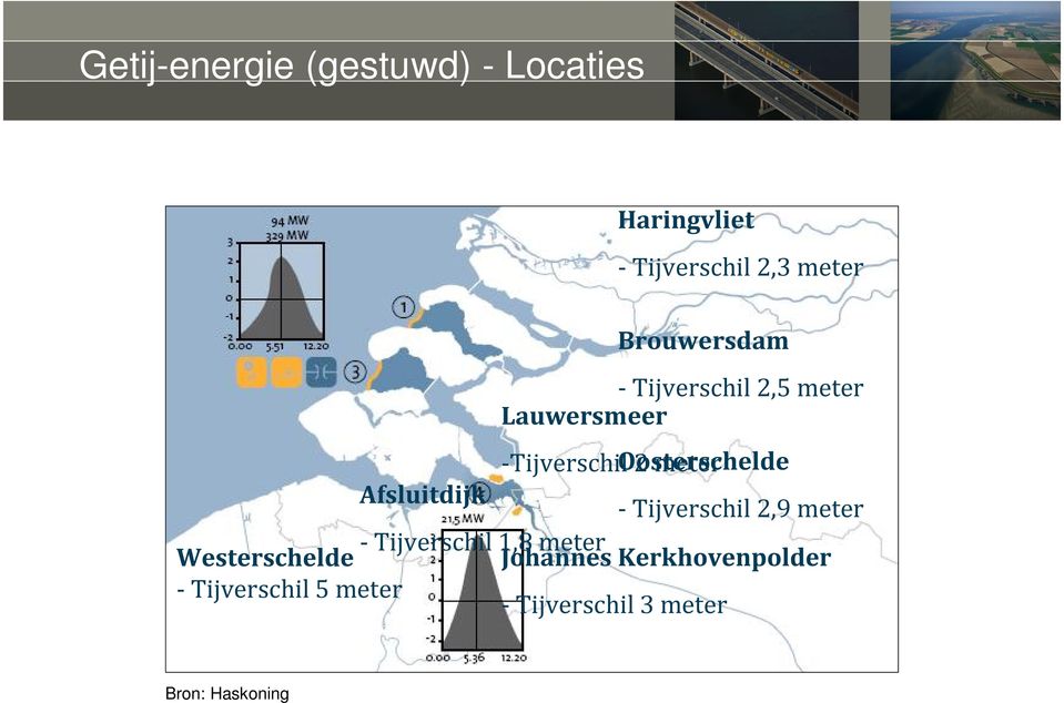 meter Afsluitdijk - Tijverschil 2,9 meter - Tijverschil 1,8 meter Westerschelde