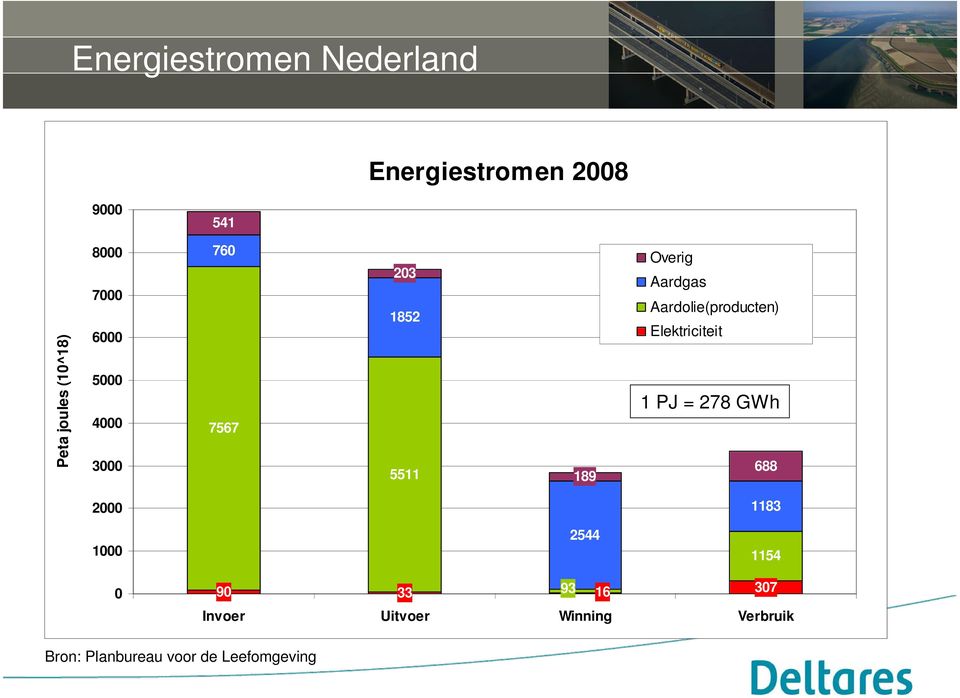 Aardolie(producten) Elektriciteit 1 PJ = 278 GWh 688 2000 1183 1000 2544 1154