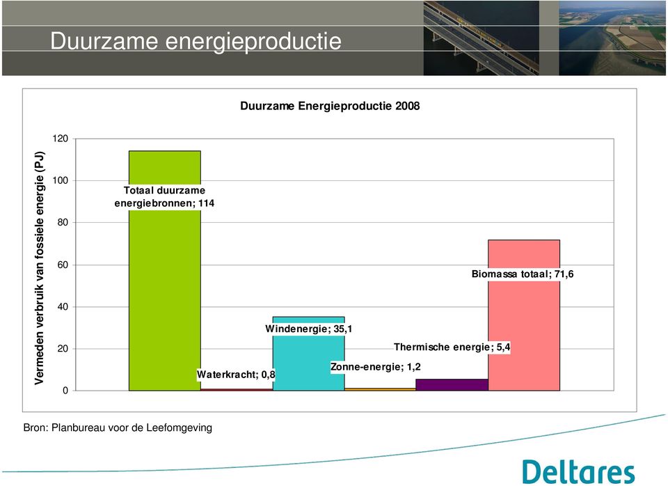 energiebronnen; 114 Waterkracht; 0,8 Windenergie; 35,1 Zonne-energie; 1,2