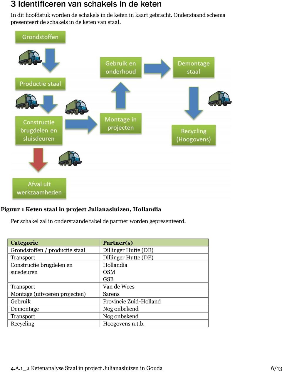 Categorie Grondstoffen / productie staal Transport Constructie brugdelen en suisdeuren Transport Montage (uitvoeren projecten) Gebruik Demontage Transport Recycling