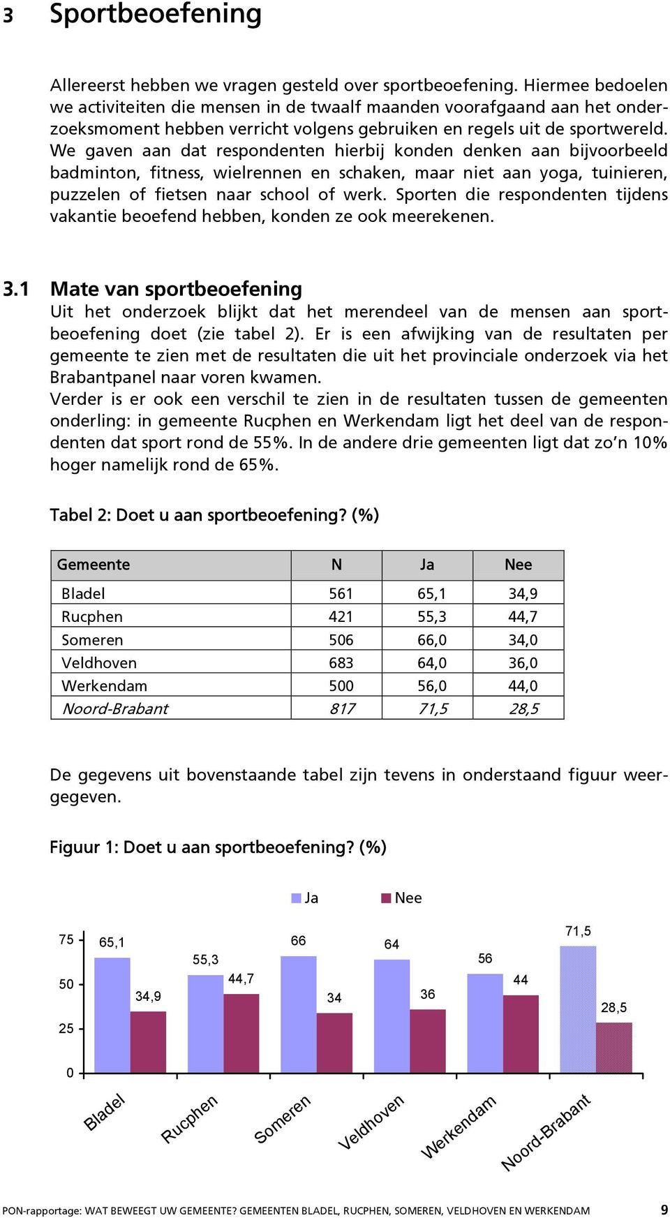 We gaven aan dat respondenten hierbij konden denken aan bijvoorbeeld badminton, fitness, wielrennen en schaken, maar niet aan yoga, tuinieren, puzzelen of fietsen naar school of werk.