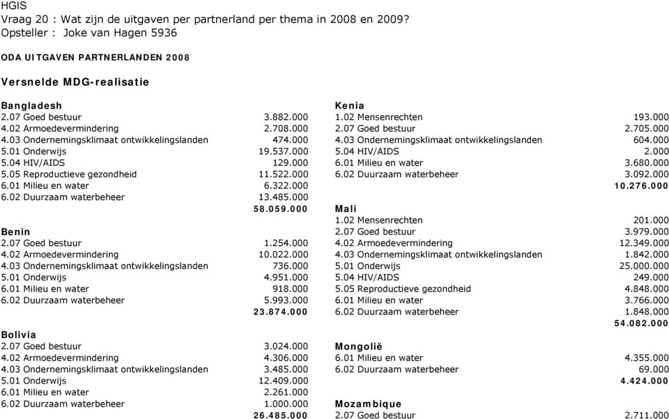 000 5.01 Onderwijs 19.537.000 5.04 HIV/AIDS 2.000 5.04 HIV/AIDS 129.000 6.01 Milieu en water 3.680.000 5.05 Reproductieve gezondheid 11.522.000 6.02 Duurzaam waterbeheer 3.092.000 6.01 Milieu en water 6.