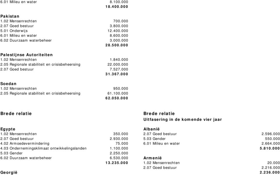 100.000 62.050.000 Brede relatie Brede relatie Uitfasering in de komende vier jaar Egypte Albanië 1.02 Mensenrechten 350.000 2.07 Goed bestuur 2.596.000 2.07 Goed bestuur 2.930.000 5.03 Gender 550.