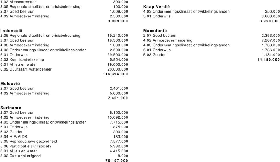 02 Armoedevermindering 7.207.000 4.02 Armoedevermindering 1.000.000 4.03 Ondernemingsklimaat ontwikkelingslanden 1.763.000 4.03 Ondernemingsklimaat ontwikkelingslanden 2.500.000 5.01 Onderwijs 1.736.