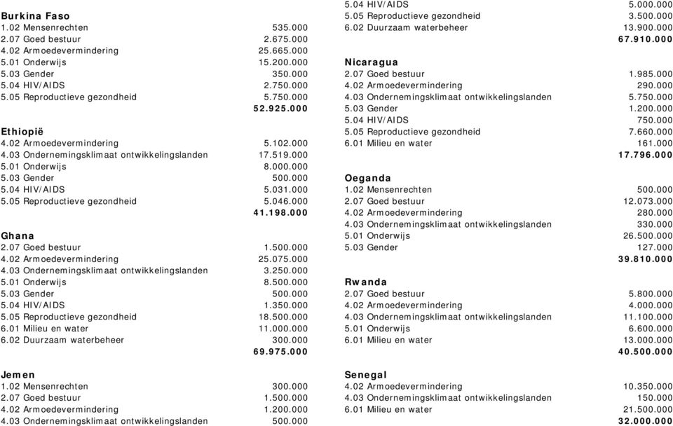 750.000 4.03 Ondernemingsklimaat ontwikkelingslanden 5.750.000 52.925.000 5.03 Gender 1.200.000 5.04 HIV/AIDS 750.000 Ethiopië 5.05 Reproductieve gezondheid 7.660.000 4.02 Armoedevermindering 5.102.