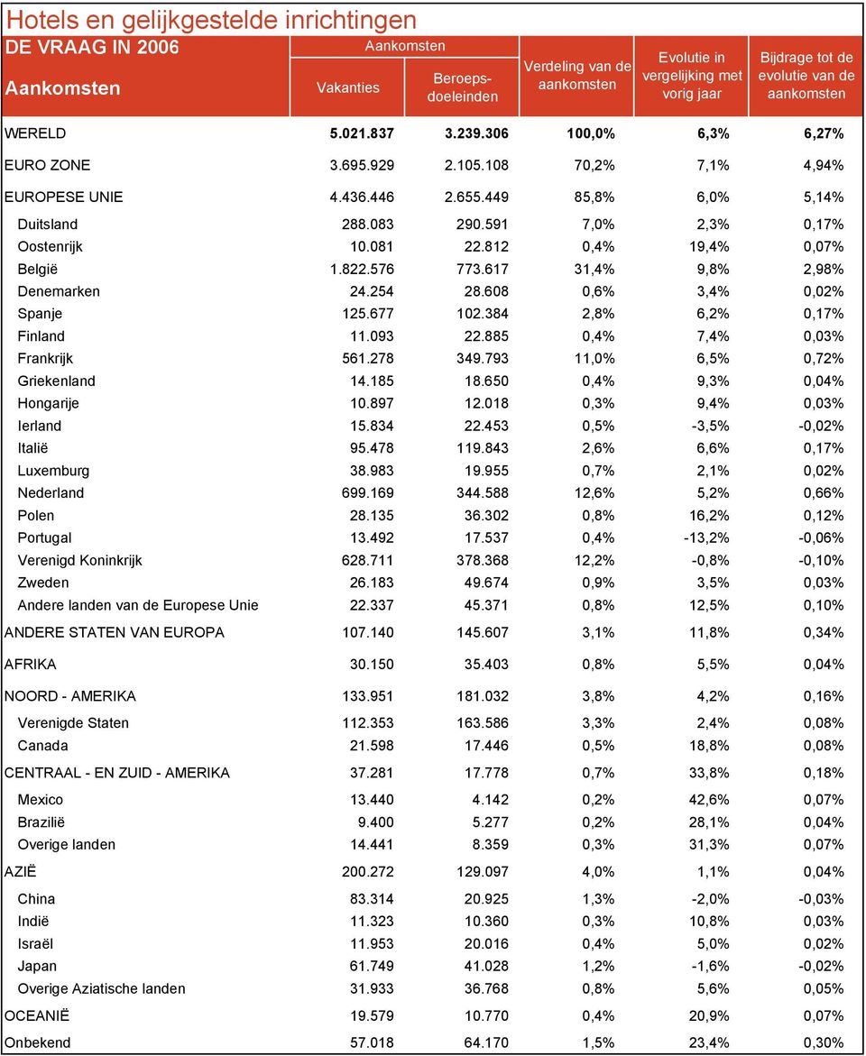 081 22.812 0,4% 19,4% 0,07% België 1.822.576 773.617 31,4% 9,8% 2,98% Denemarken 24.254 28.608 0,6% 3,4% 0,02% Spanje 125.677 102.384 2,8% 6,2% 0,17% Finland 11.093 22.