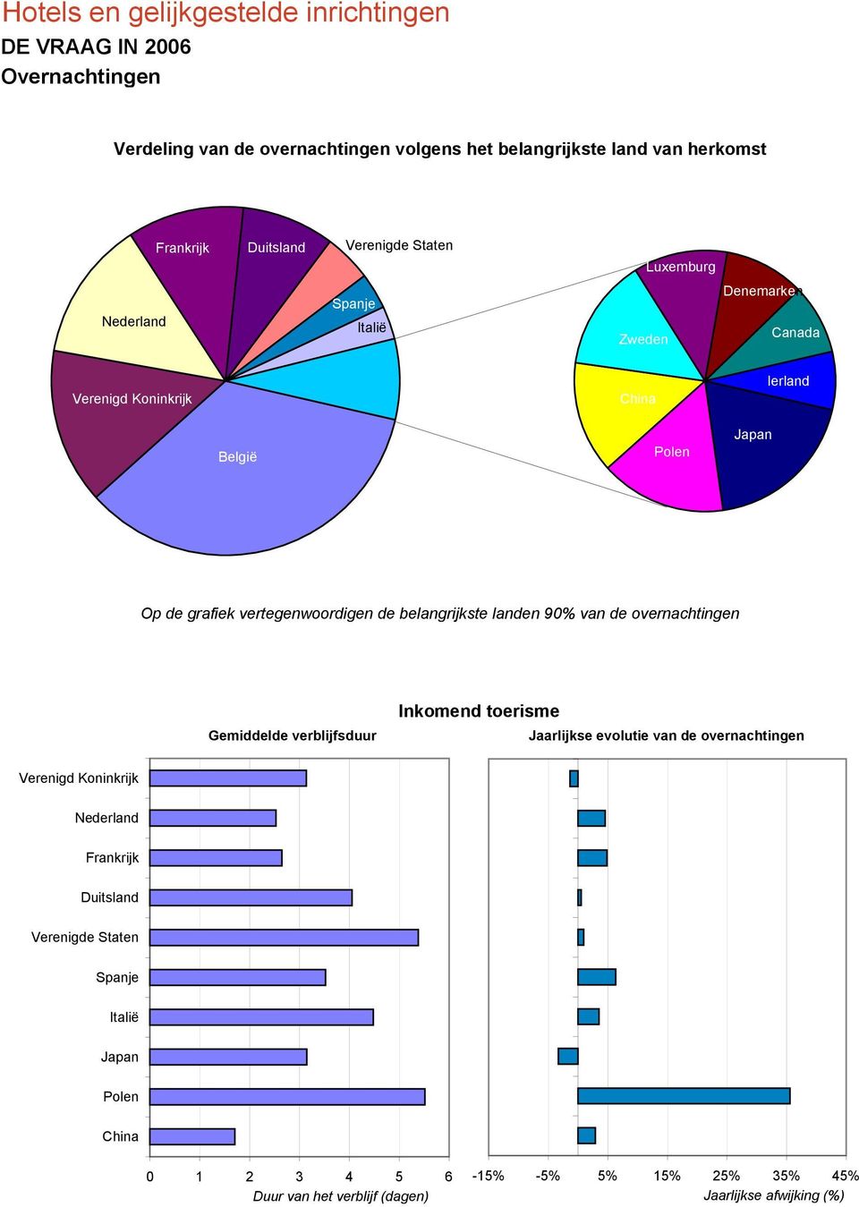 belangrijkste landen 90% van de overnachtingen Inkomend toerisme Gemiddelde verblijfsduur Jaarlijkse evolutie van de overnachtingen Verenigd Koninkrijk