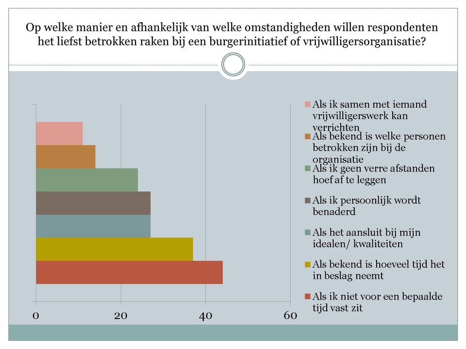 respondenten het liefst betrokken