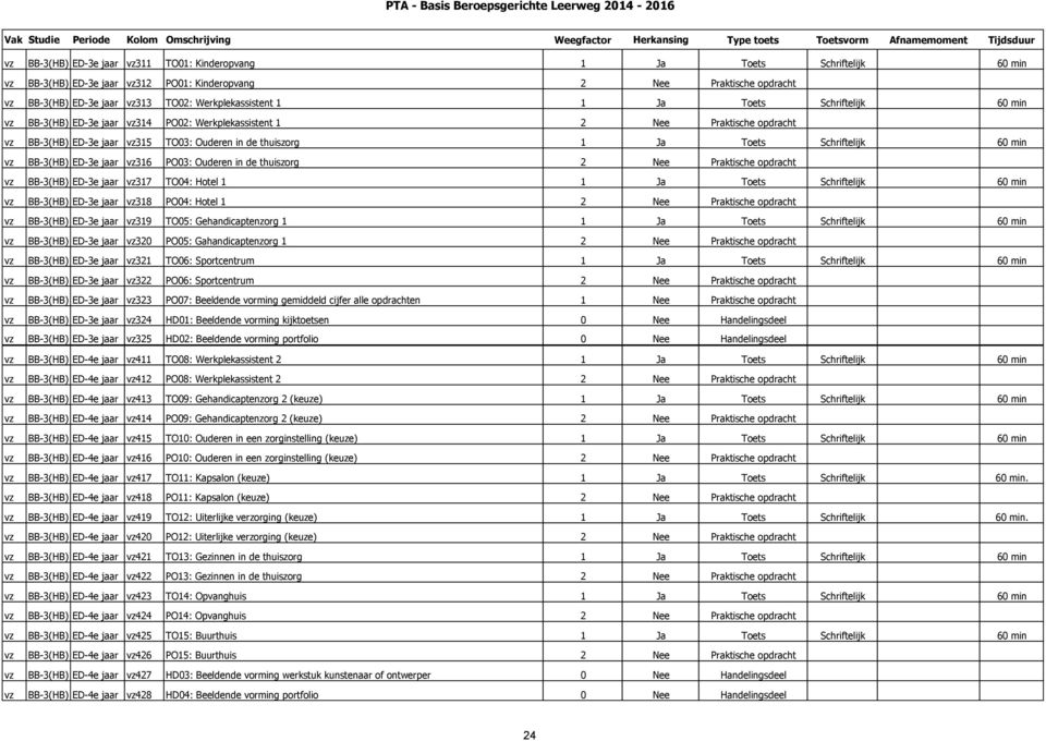 Toets Schriftelijk 60 min vz BB-3(HB) ED-3e jaar vz316 PO03: Ouderen in de thuiszorg 2 Nee Praktische opdracht vz BB-3(HB) ED-3e jaar vz317 TO04: Hotel 1 1 Ja Toets Schriftelijk 60 min vz BB-3(HB)