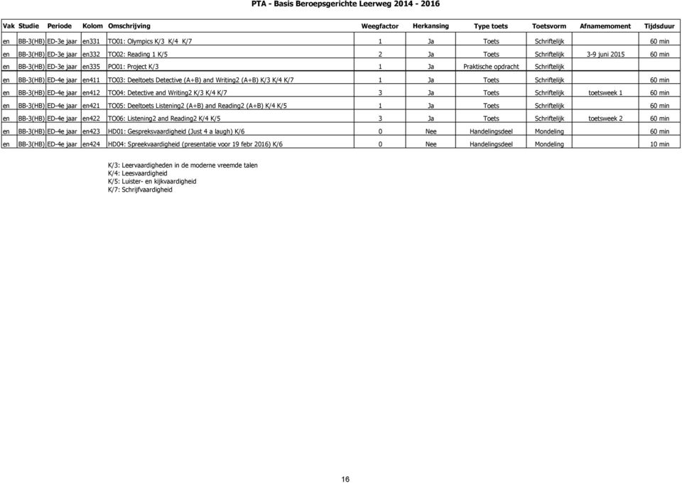 BB-3(HB) ED-4e jaar en412 TO04: Detective and Writing2 K/3 K/4 K/7 3 Ja Toets Schriftelijk toetsweek 1 60 min en BB-3(HB) ED-4e jaar en421 TO05: Deeltoets Listening2 (A+B) and Reading2 (A+B) K/4 K/5