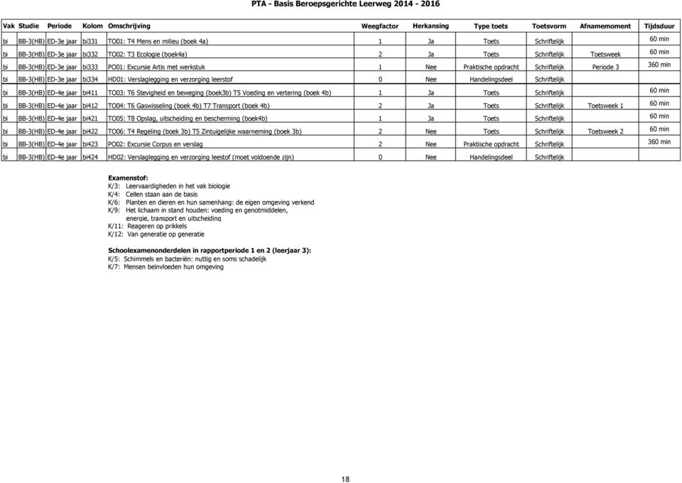 Handelingsdeel Schriftelijk bi BB-3(HB) ED-4e jaar bi411 TO03: T6 Stevigheid en beweging (boek3b) T5 Voeding en vertering (boek 4b) 1 Ja Toets Schriftelijk 60 min bi BB-3(HB) ED-4e jaar bi412 TO04: