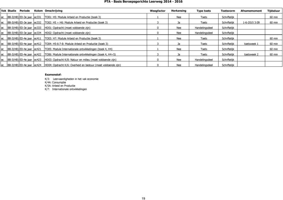 0 Nee Handelingsdeel Schriftelijk ec BB-3(HB) ED-4e jaar ec411 TO03: H7: Module Arbeid en Productie (boek 3) 1 Nee Toets Schriftelijk 60 min ec BB-3(HB) ED-4e jaar ec412 TO04: H5-6-7-8: Module Arbeid