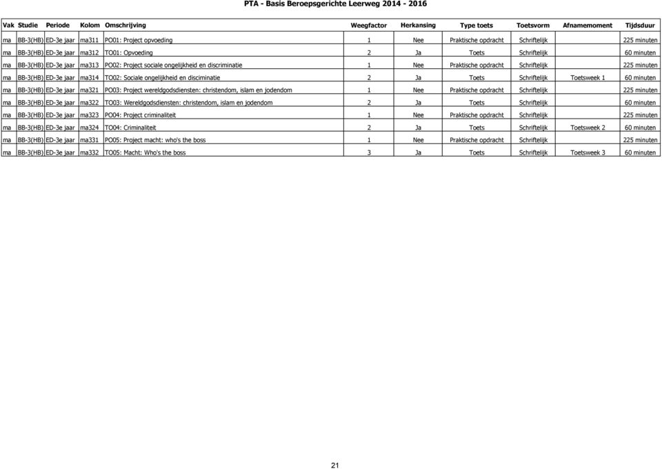 Toets Schriftelijk Toetsweek 1 60 minuten ma BB-3(HB) ED-3e jaar ma321 PO03: Project wereldgodsdiensten: christendom, islam en jodendom 1 Nee Praktische opdracht Schriftelijk 225 minuten ma BB-3(HB)