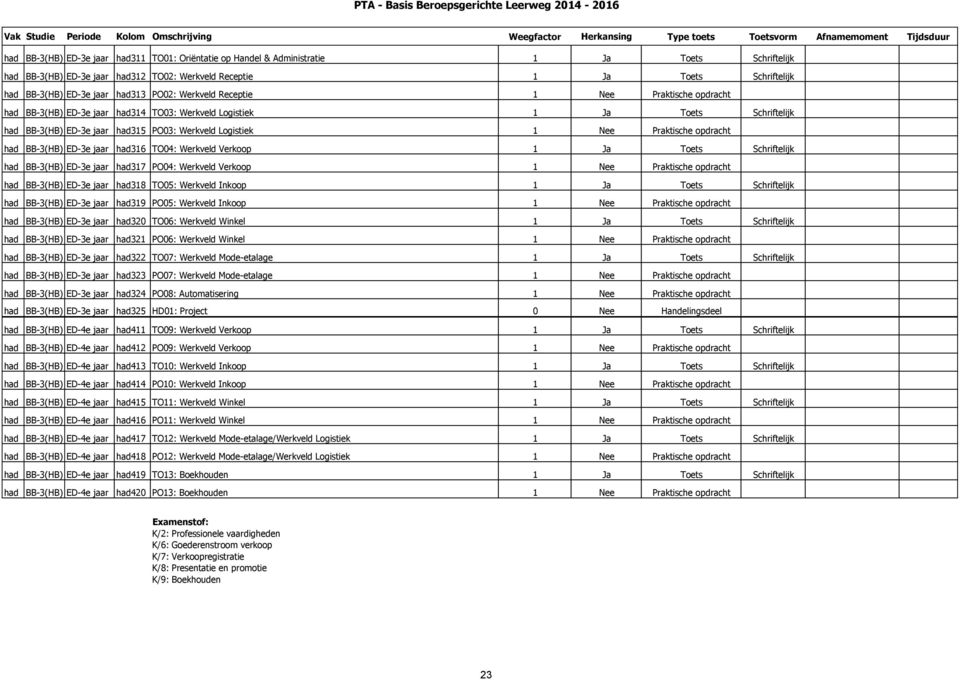 Nee Praktische opdracht had BB-3(HB) ED-3e jaar had316 TO04: Werkveld Verkoop 1 Ja Toets Schriftelijk had BB-3(HB) ED-3e jaar had317 PO04: Werkveld Verkoop 1 Nee Praktische opdracht had BB-3(HB)